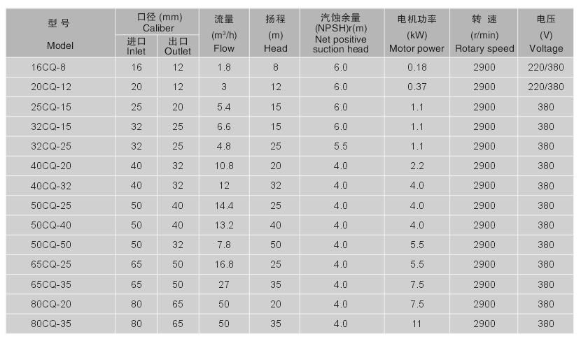 CQ型不銹鋼磁力泵性能參數
